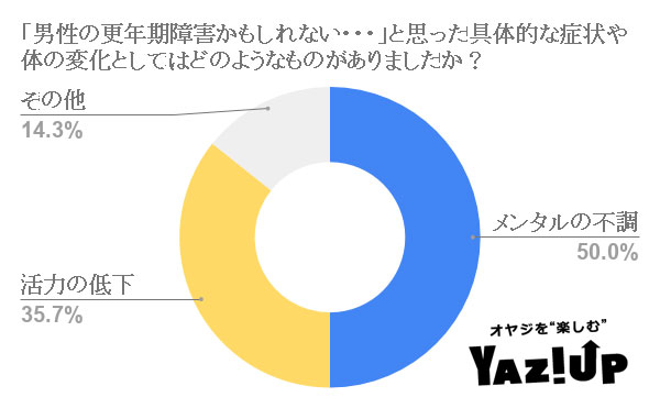 「男性の更年期障害かもしれない・・・」と思った具体的な症状や体の変化としてはどのようなものがありましたか?