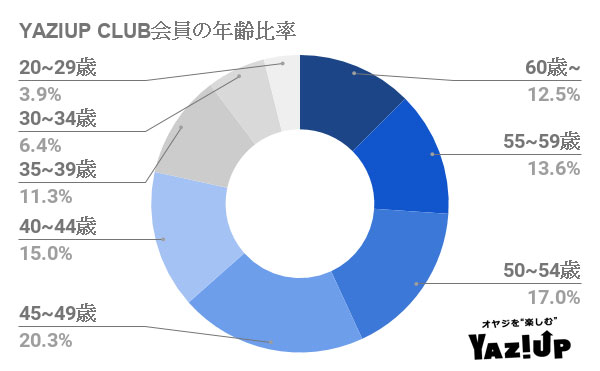 YAZIUP-CLUB会員の年齢比率