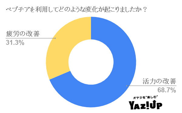 ペプチアを利用してどのような変化が起こりましたか?