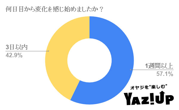 何日目から変化を感じ始めましたか?