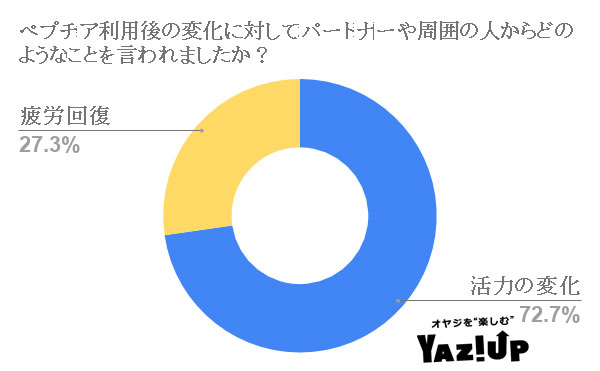 ペプチア利用後の変化に対してパートナーや周囲の人からどのようなことを言われましたか?