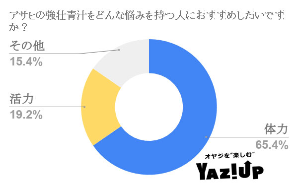 アサヒの強壮青汁をどんな人におすすめしたいですか?
