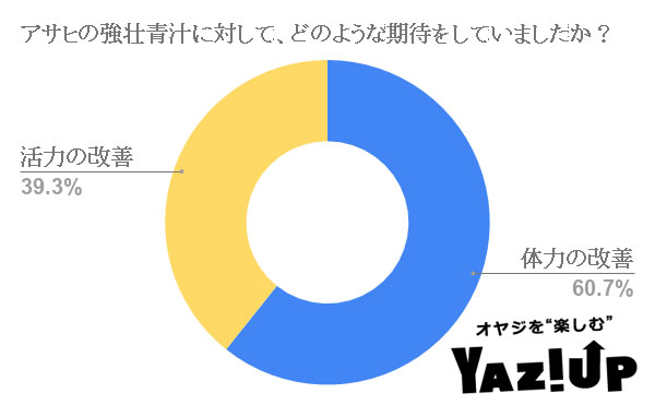 アサヒの強壮青汁に対して、どのような期待をしていましたか?
