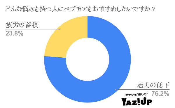 どんな悩みを持つ人にペプチアをおすすめしたいですか?
