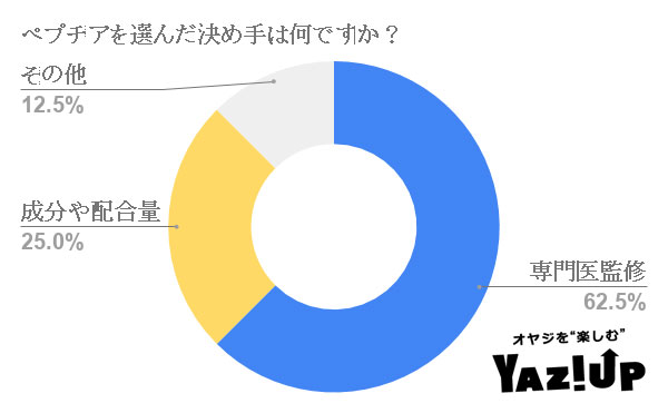 ペプチアを選んだ決め手は何ですか?