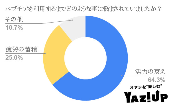 ペプチアを利用するまでどのような事に悩まされていましたか?
