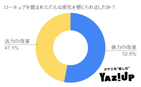 ローキュアを飲まれてどんな変化を感じられましたか?