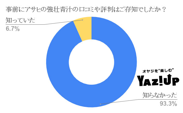 事前にアサヒの強壮青汁の口コミや評判はご存知でしたか??