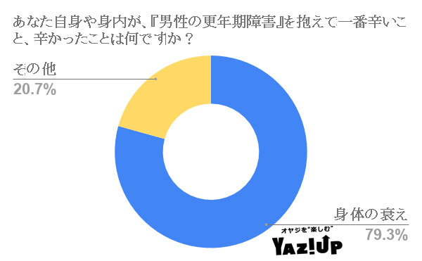 あなた自身や身内が、『男性の更年期障害』を抱えて一番辛いこと、辛かったことは何ですか?