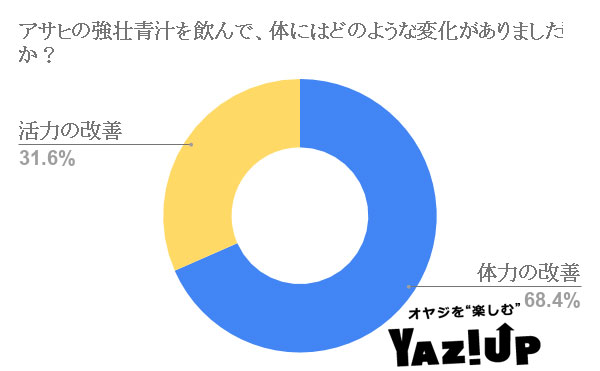 アサヒの強壮青汁を飲んで、体にはどのような変化がありましたか?