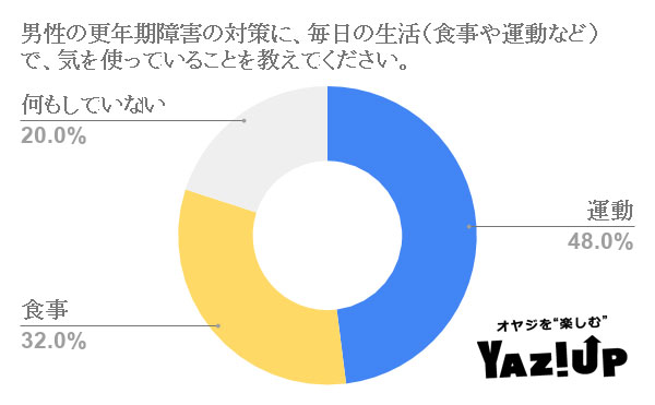 男性の更年期障害の対策に、毎日の生活(食事や運動など)で、気を使っていることを教えてください。